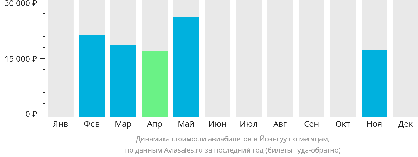 Динамика стоимости авиабилетов в Йоэнсуу по месяцам