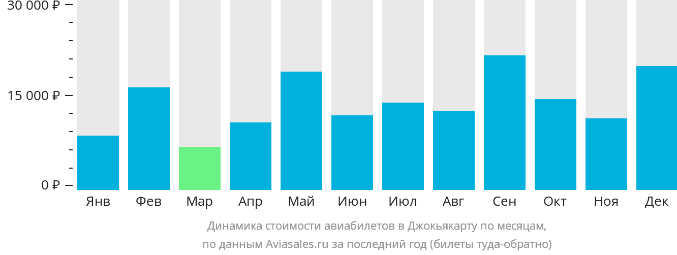 Динамика стоимости авиабилетов в Джокьякарту по месяцам