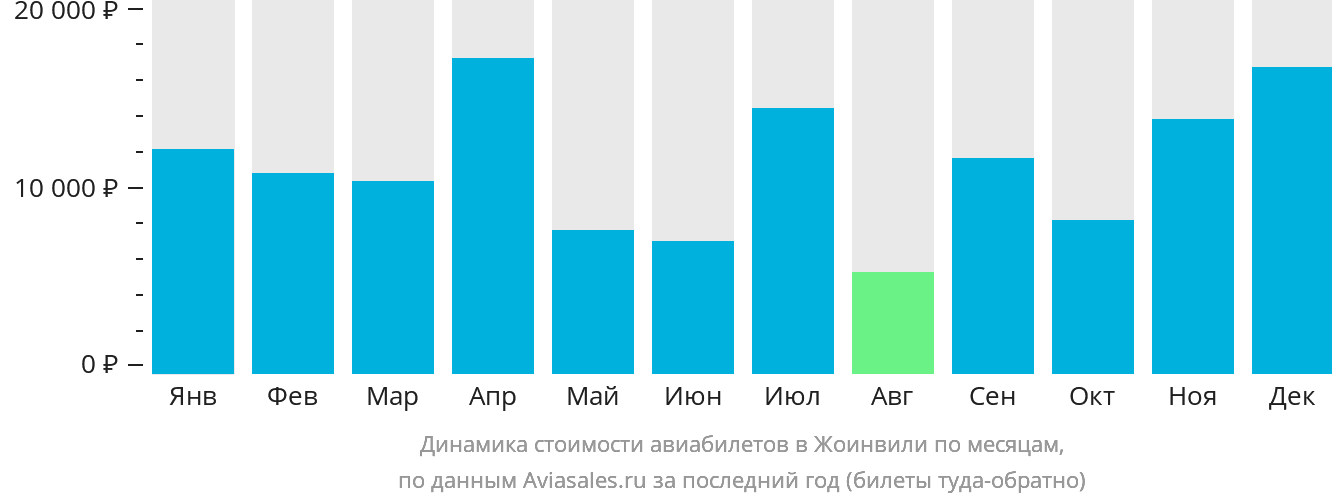 Динамика стоимости авиабилетов в Жоинвили по месяцам