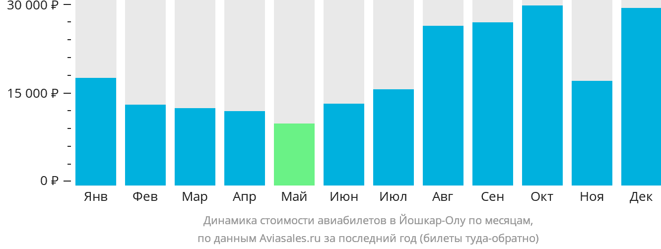 Динамика стоимости авиабилетов в Йошкар-Олу по месяцам