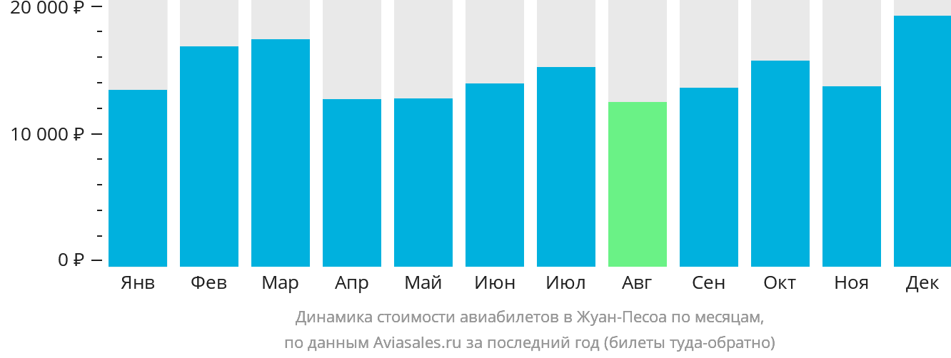 Динамика стоимости авиабилетов в Жуан-Песоа по месяцам