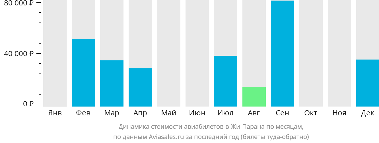 Динамика стоимости авиабилетов в Жи-Парана по месяцам