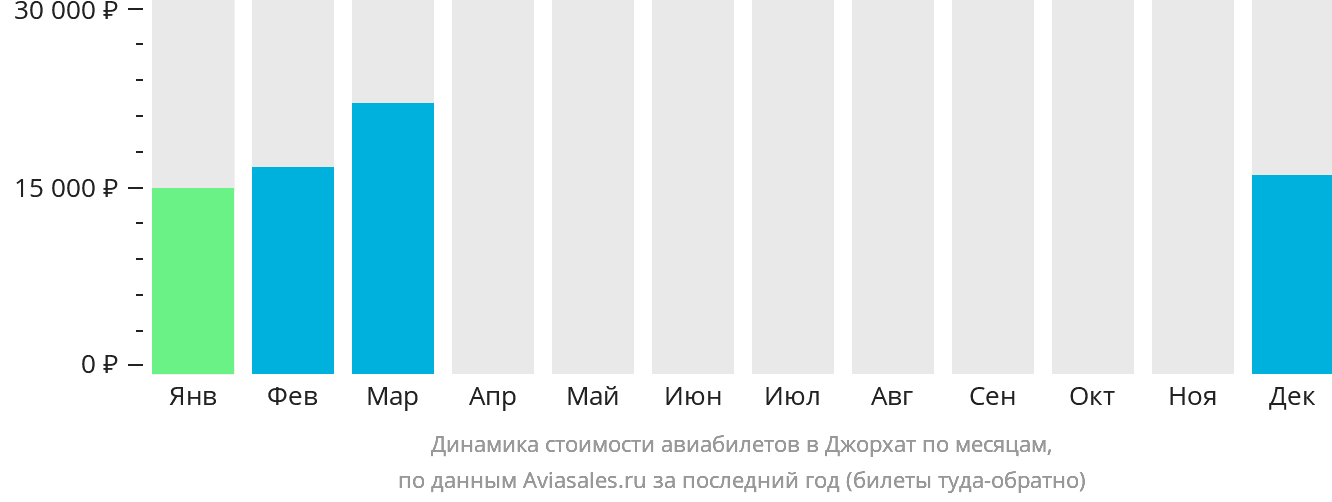 Динамика стоимости авиабилетов в Джорхат по месяцам