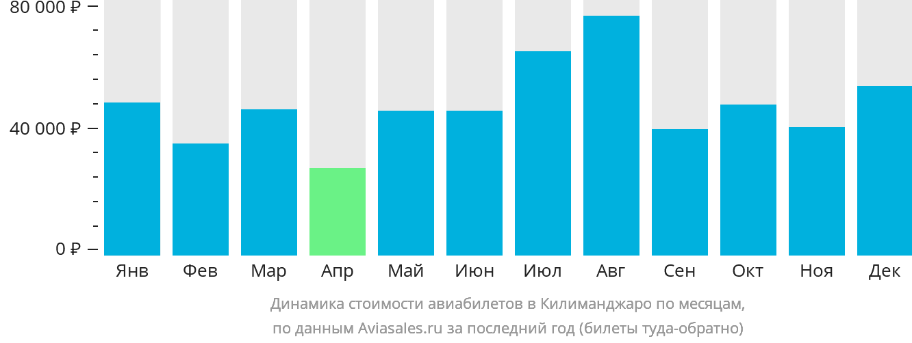 Динамика стоимости авиабилетов в Килиманджаро по месяцам