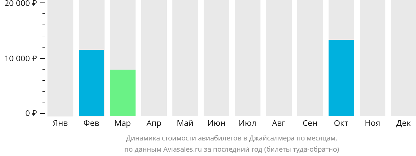 Динамика стоимости авиабилетов в Джайсалмера по месяцам