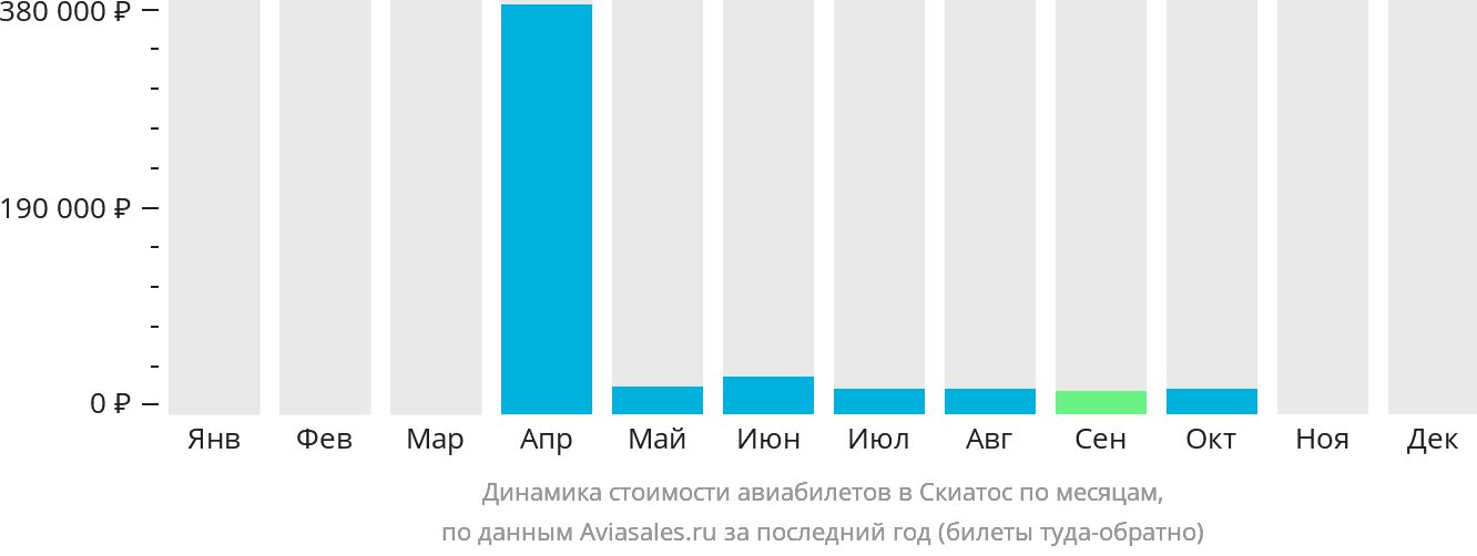 Динамика стоимости авиабилетов в Скиатос по месяцам