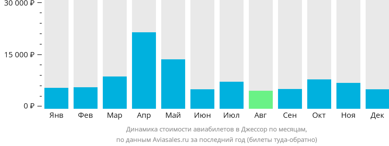 Динамика стоимости авиабилетов в Джессор по месяцам