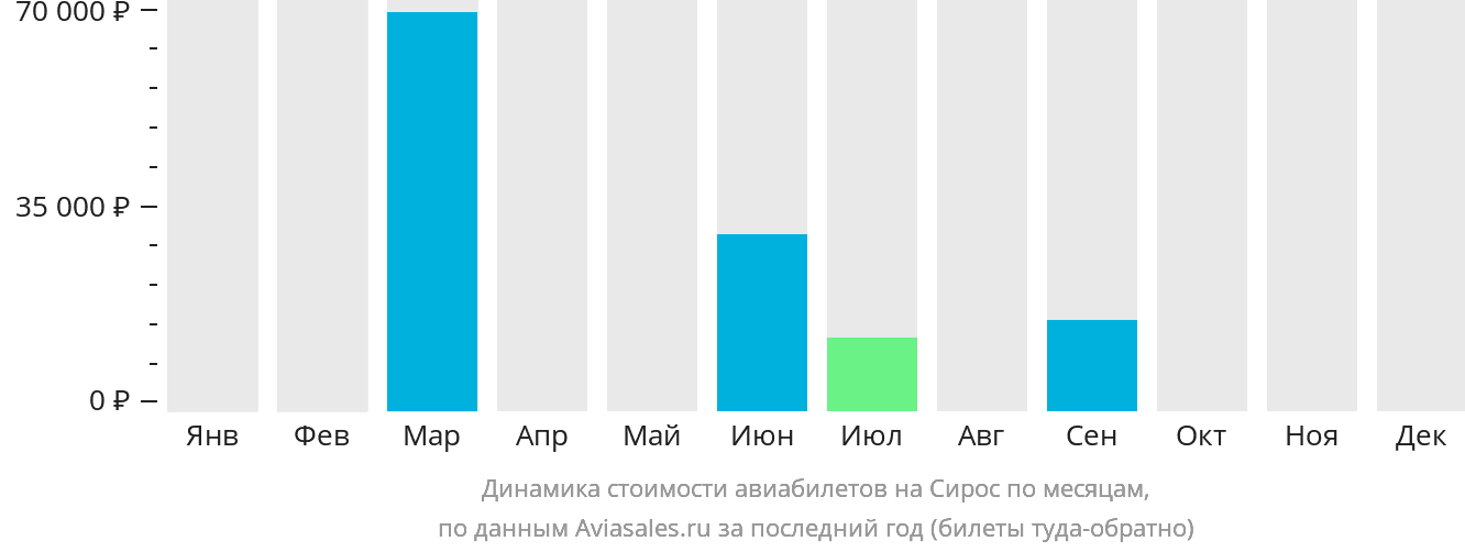 Динамика стоимости авиабилетов на Сирос по месяцам