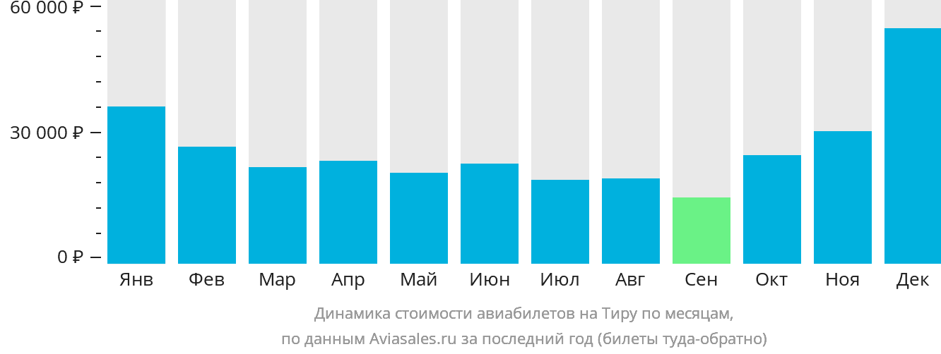 Динамика стоимости авиабилетов на Тиру по месяцам