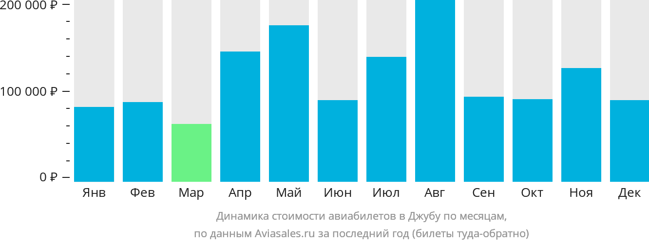 Динамика стоимости авиабилетов в Джубу по месяцам