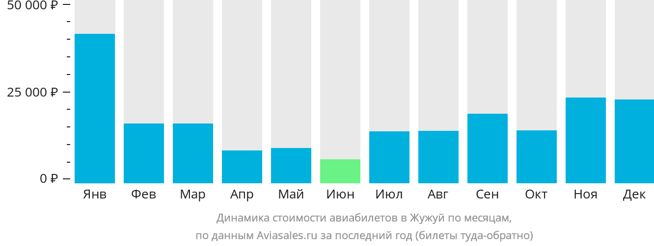 Динамика стоимости авиабилетов в Жужуй по месяцам