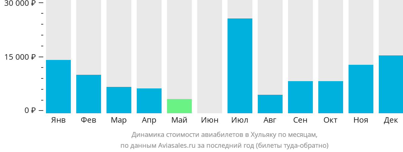 Динамика стоимости авиабилетов в Хульяку по месяцам