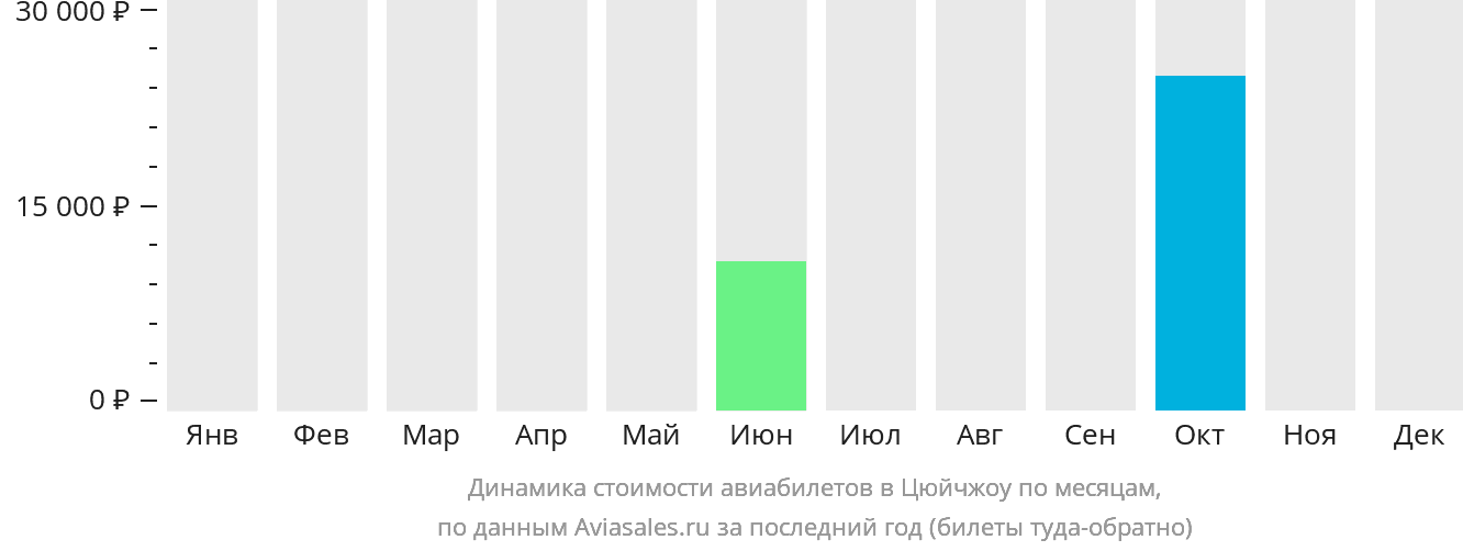 Динамика стоимости авиабилетов в Цюйчжоу по месяцам