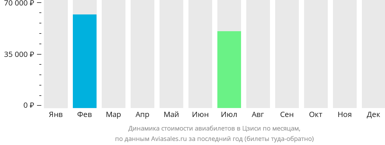 Динамика стоимости авиабилетов в Цзиси по месяцам