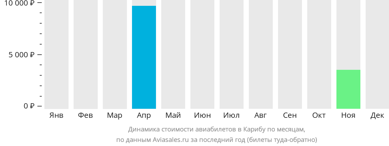 Динамика стоимости авиабилетов в Карибу по месяцам