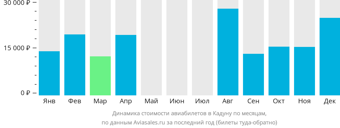 Динамика стоимости авиабилетов в Кадуну по месяцам