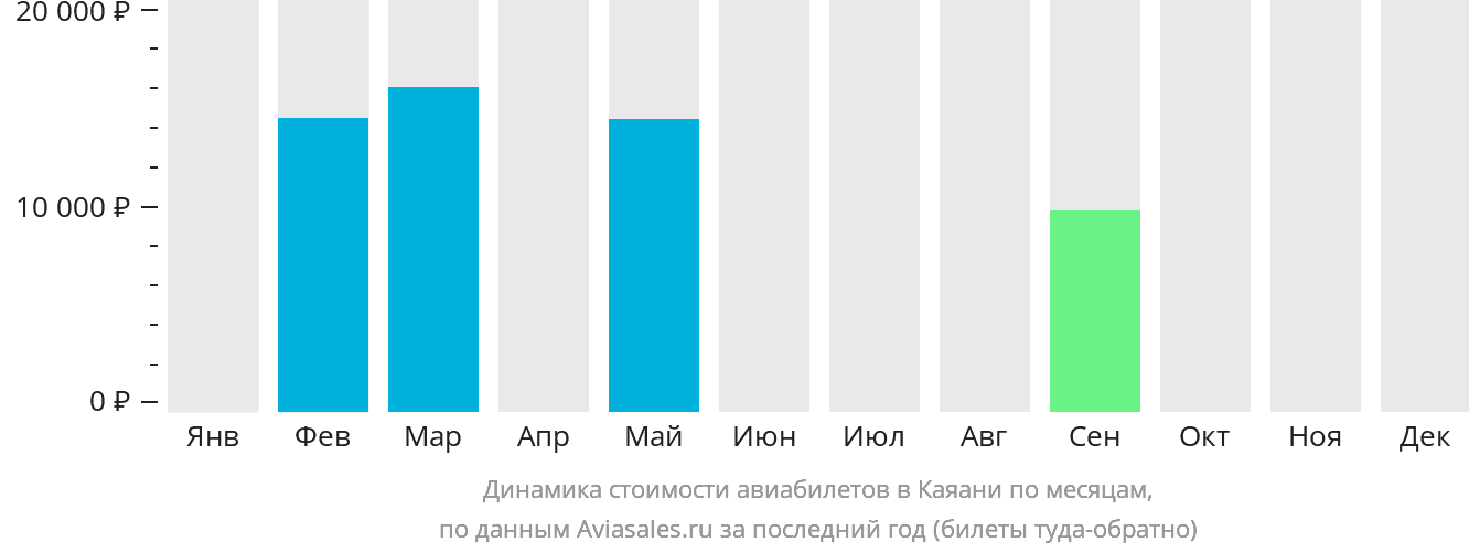 Динамика стоимости авиабилетов в Каяани по месяцам