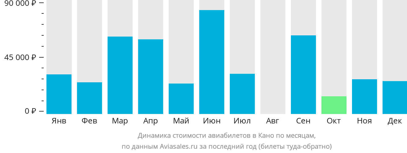 Динамика стоимости авиабилетов в Кано по месяцам