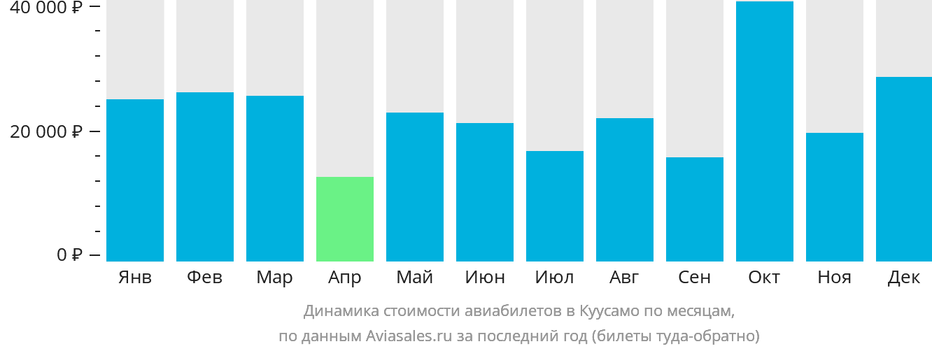 Динамика стоимости авиабилетов в Куусамо по месяцам