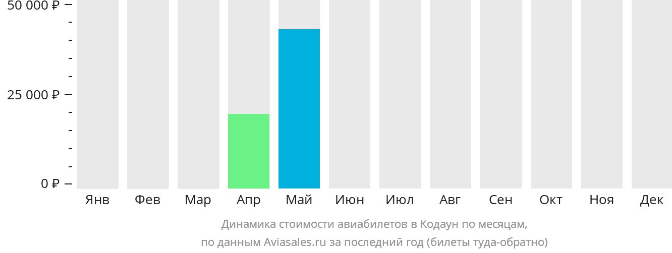 Динамика стоимости авиабилетов в Кодаун по месяцам