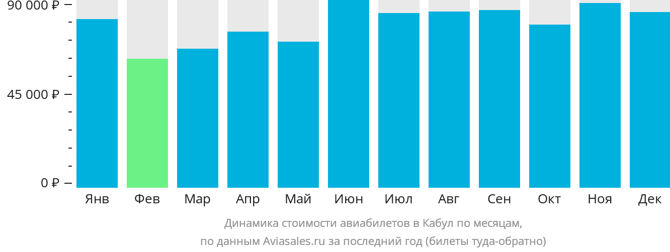 Динамика стоимости авиабилетов в Кабул по месяцам