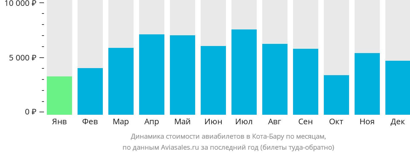 Динамика стоимости авиабилетов в Кота-Бару по месяцам