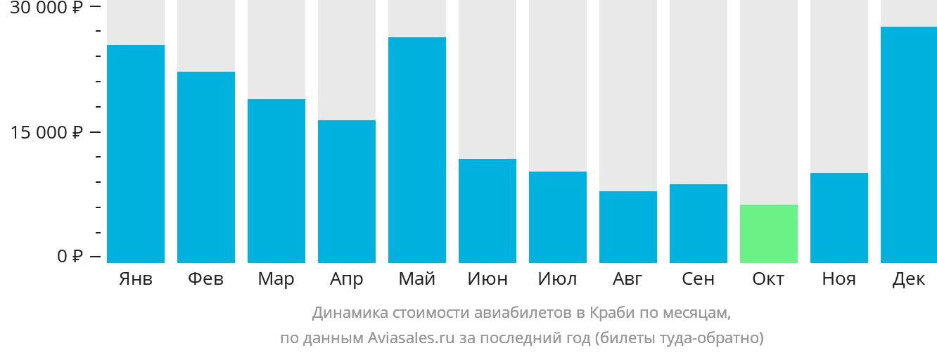 Динамика стоимости авиабилетов в Краби по месяцам