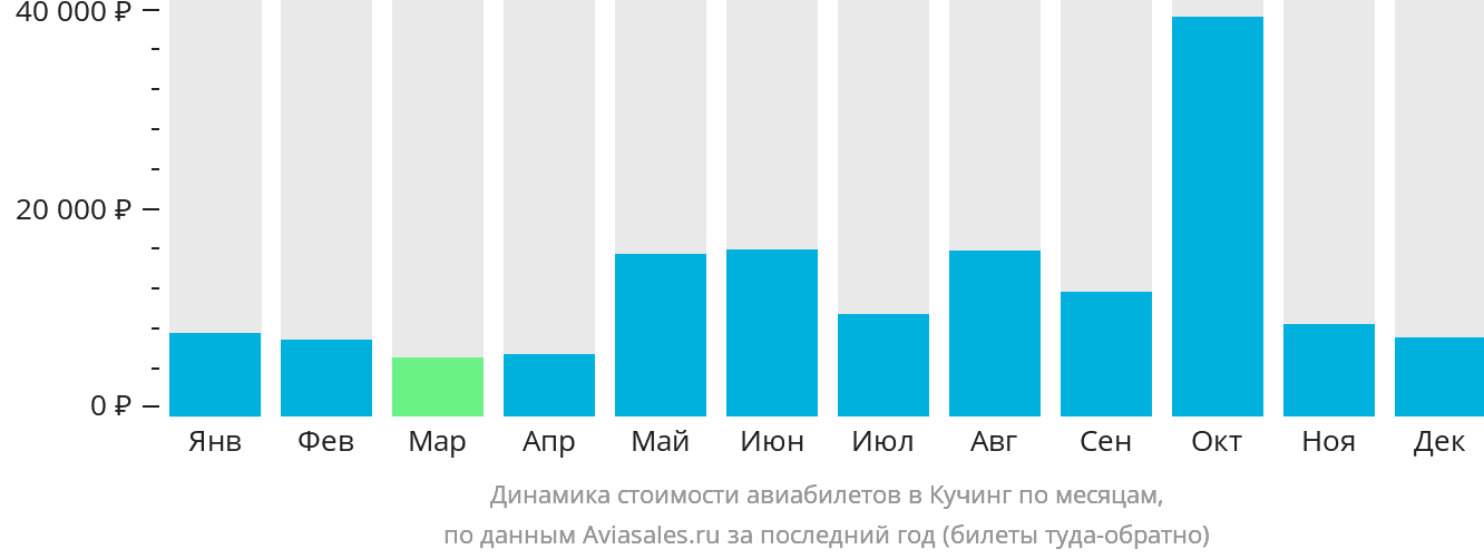 Динамика стоимости авиабилетов в Кучинг по месяцам