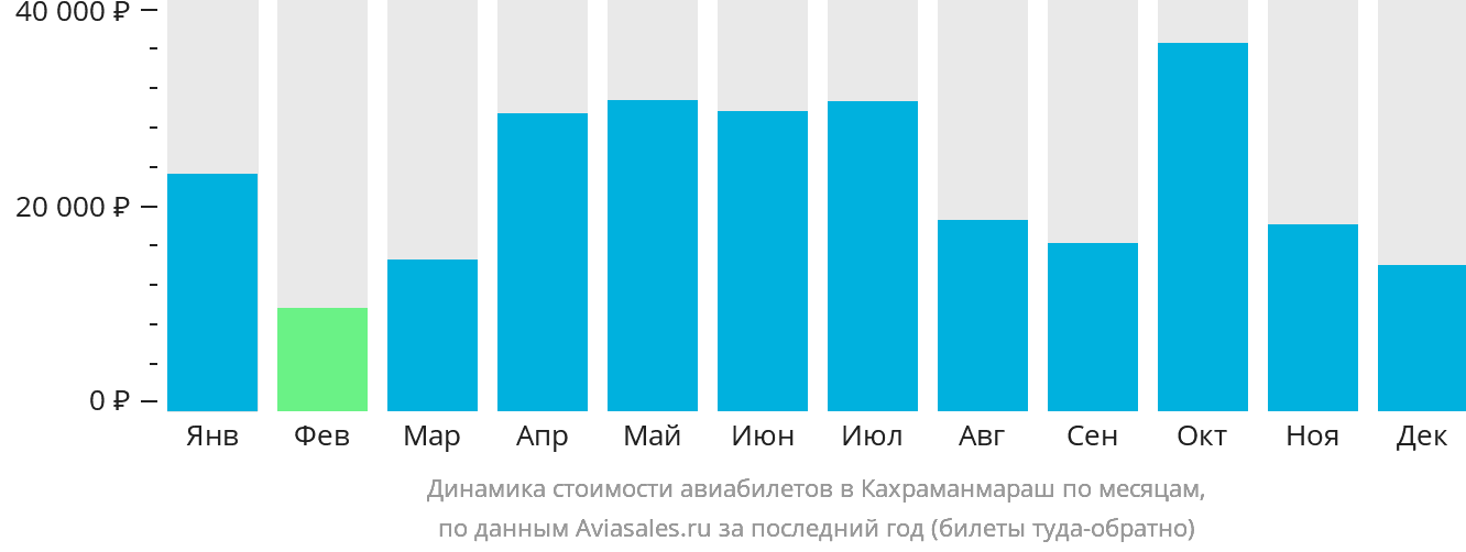 Динамика стоимости авиабилетов в Кахраманмараш по месяцам
