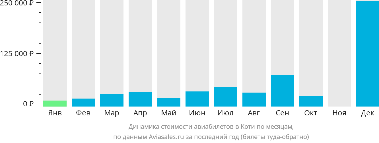 Динамика стоимости авиабилетов в Коти по месяцам
