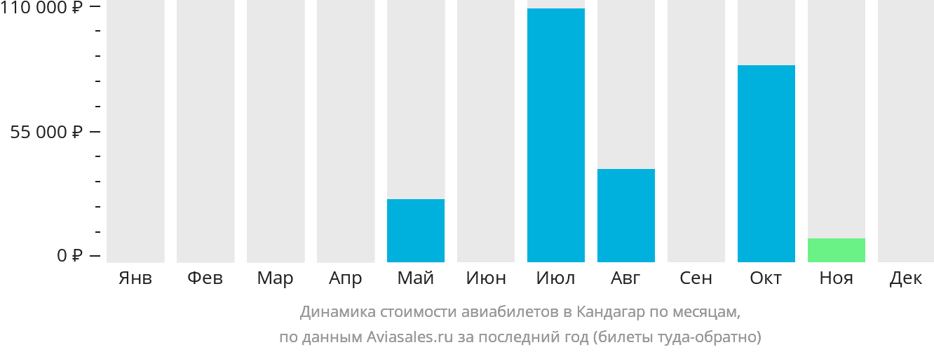 Динамика стоимости авиабилетов в Кандагар по месяцам