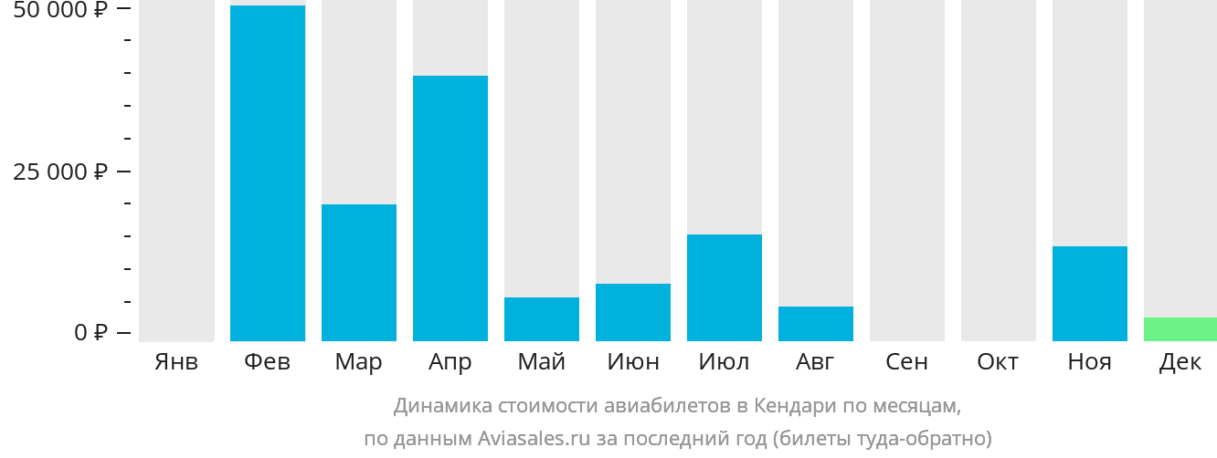 Динамика стоимости авиабилетов в Кендари по месяцам