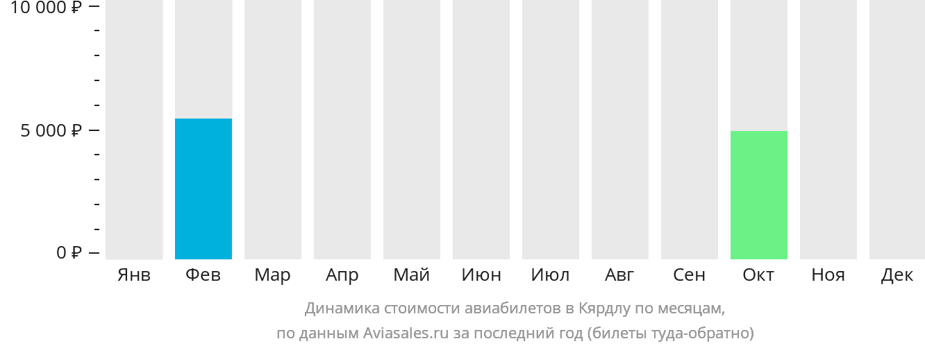 Динамика стоимости авиабилетов в Кярдлу по месяцам