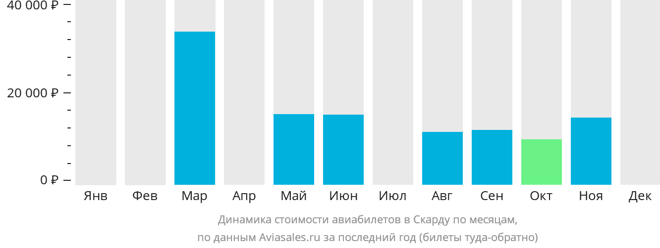 Динамика стоимости авиабилетов в Скарду по месяцам