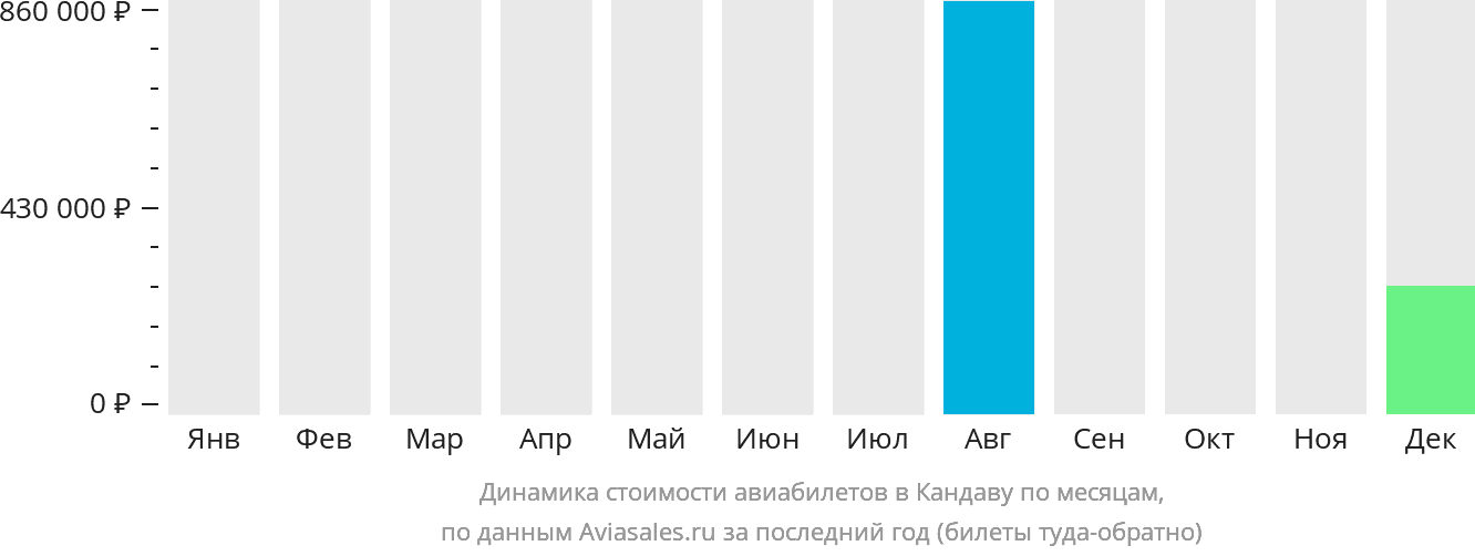 Динамика стоимости авиабилетов в Кандаву по месяцам