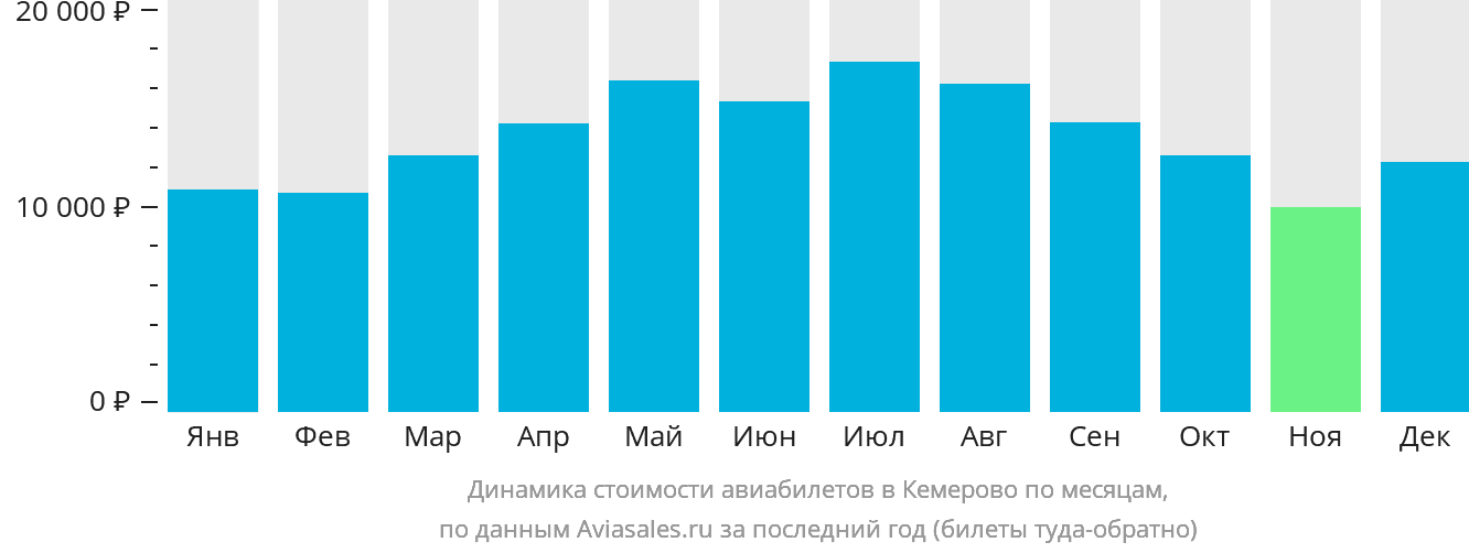 Динамика стоимости авиабилетов в Кемерово по месяцам