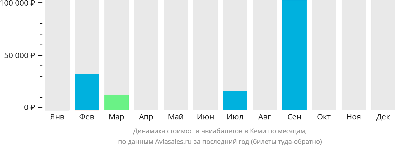 Динамика стоимости авиабилетов в Кеми по месяцам