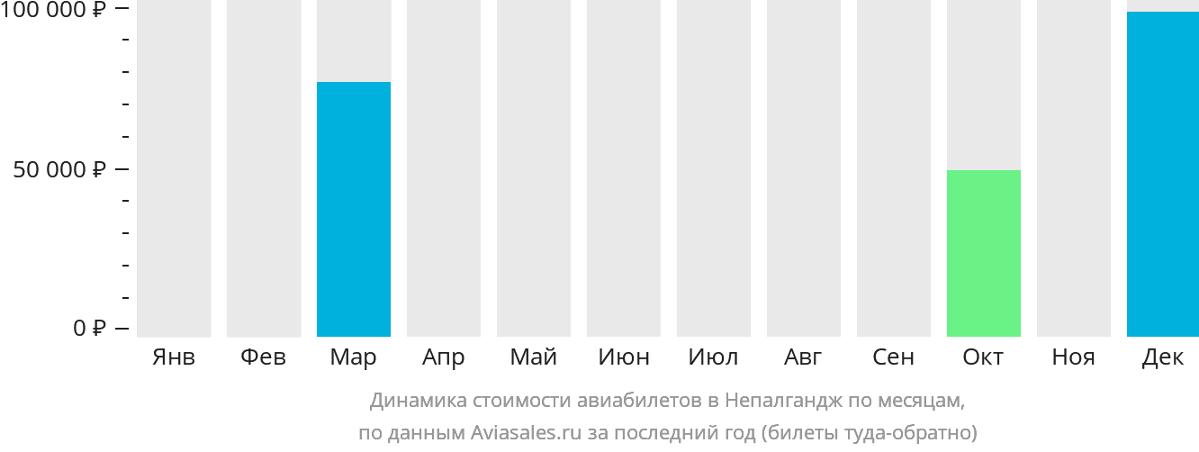 Динамика стоимости авиабилетов в Непалгандж по месяцам