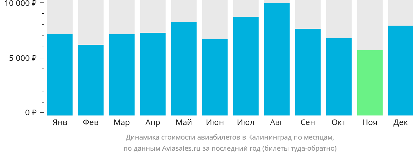 Динамика стоимости авиабилетов в Калининград по месяцам