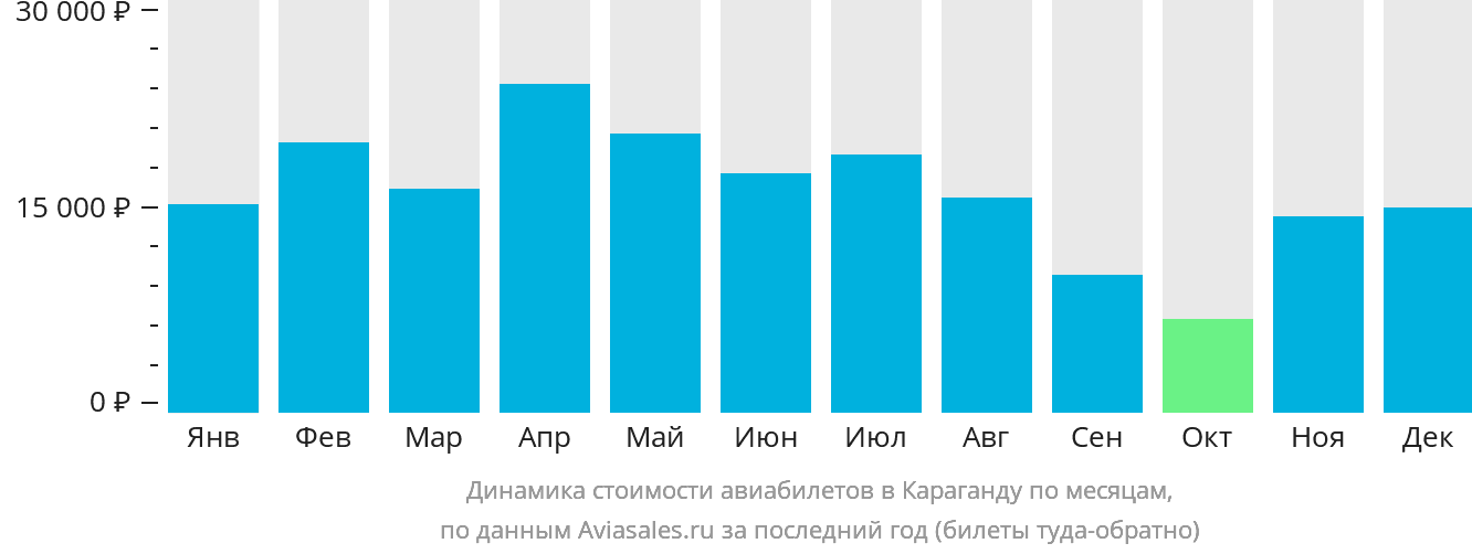 Динамика стоимости авиабилетов в Караганду по месяцам