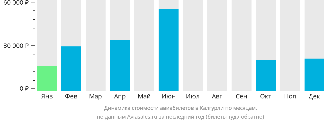 Динамика стоимости авиабилетов в Калгурли по месяцам