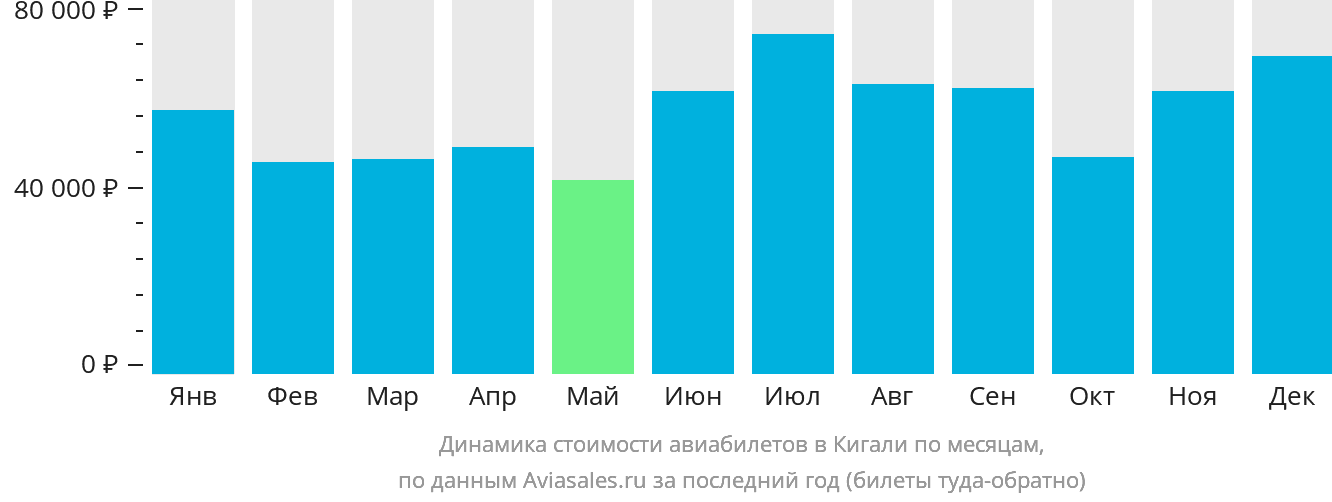 Динамика стоимости авиабилетов в Кигали по месяцам