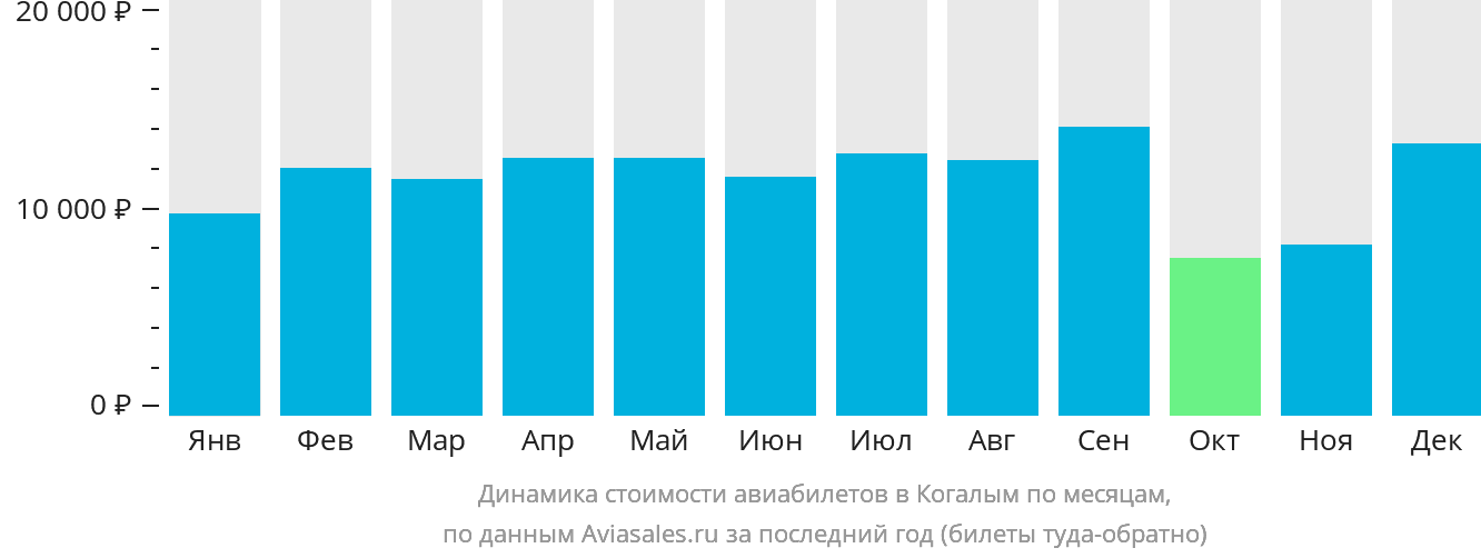 Динамика стоимости авиабилетов в Когалым по месяцам