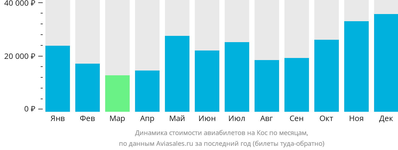 Динамика стоимости авиабилетов на Кос по месяцам