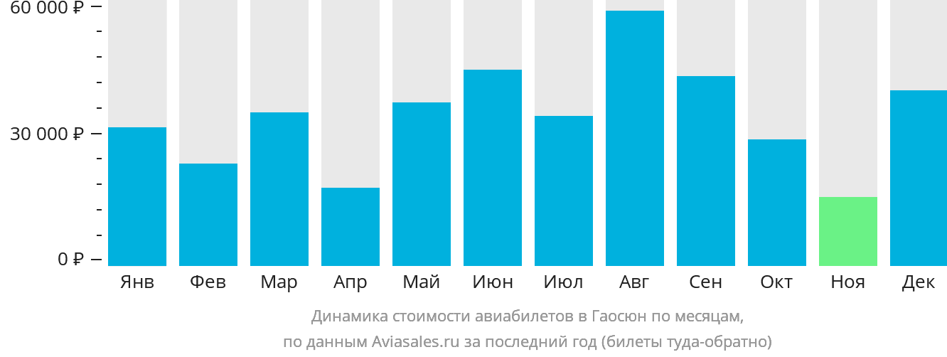 Динамика стоимости авиабилетов в Гаосюн по месяцам