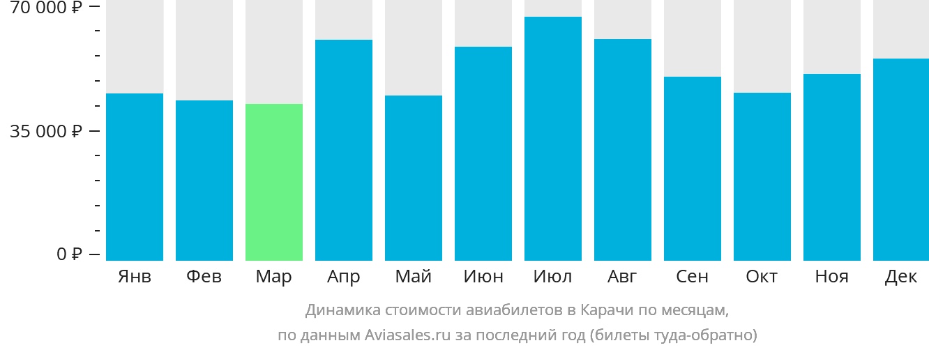 Динамика стоимости авиабилетов в Карачи по месяцам