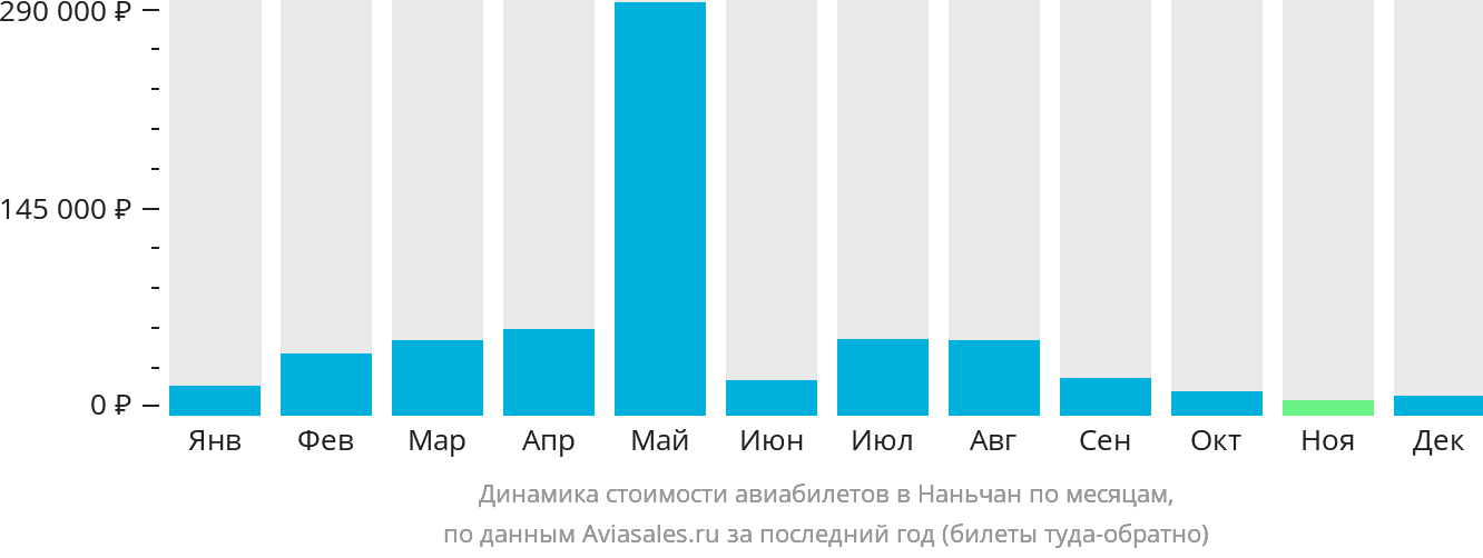 Динамика стоимости авиабилетов в Наньчан по месяцам