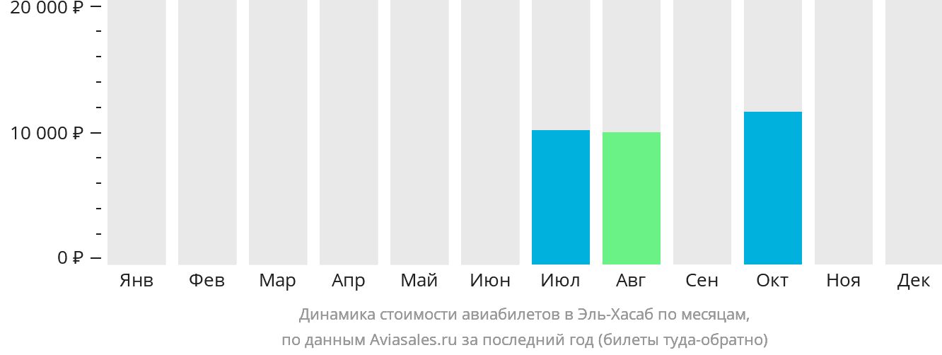 Динамика стоимости авиабилетов в Эль-Хасаб по месяцам