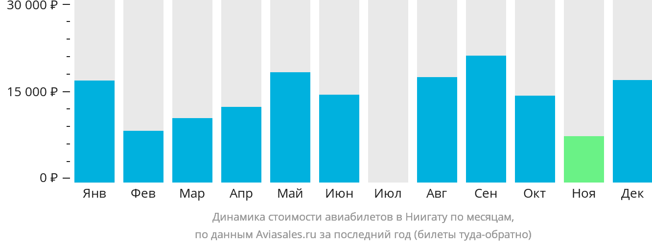 Динамика стоимости авиабилетов в Ниигату по месяцам
