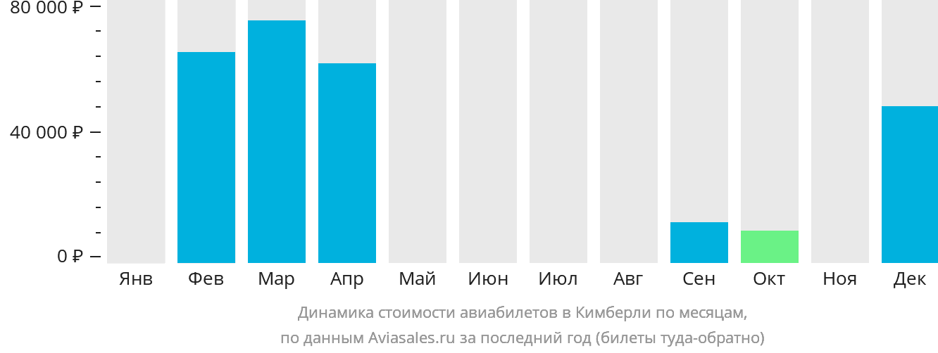 Динамика стоимости авиабилетов в Кимберли по месяцам